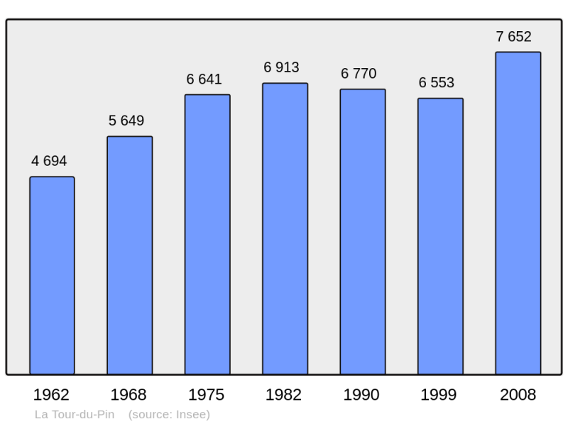 Soubor:Population - Municipality code 38509.png