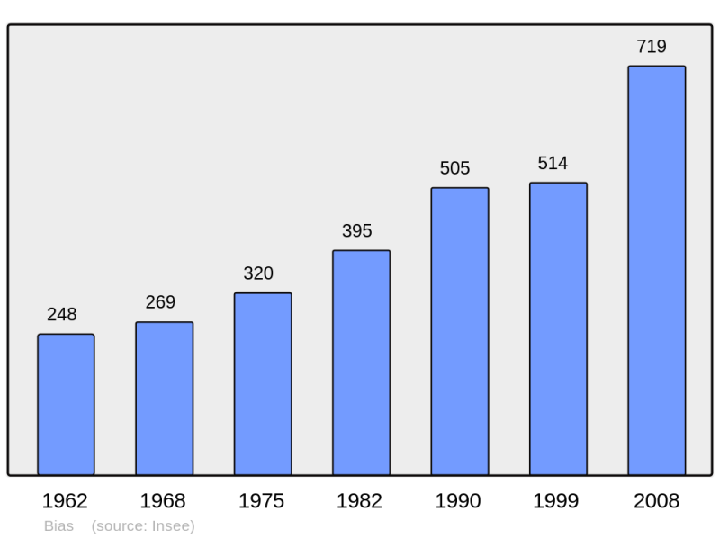 Soubor:Population - Municipality code 40043.png