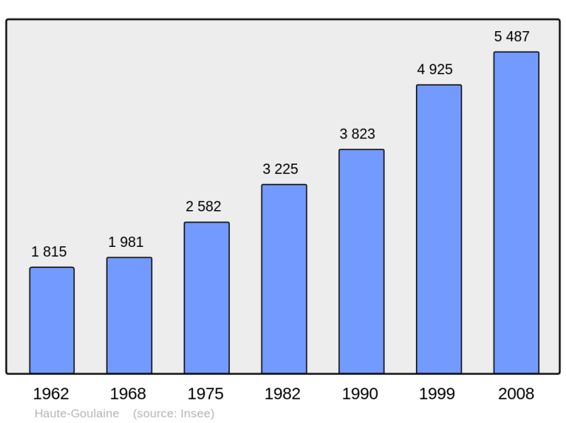 Soubor:Population - Municipality code 44071.png