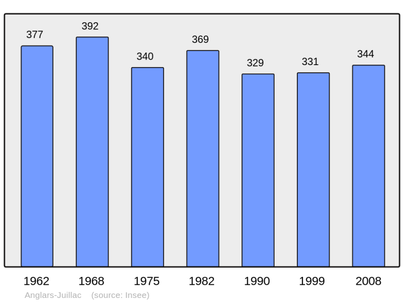 Soubor:Population - Municipality code 46005.png