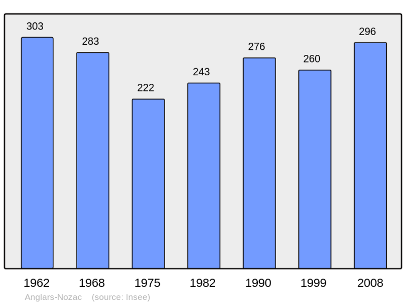 Soubor:Population - Municipality code 46006.png