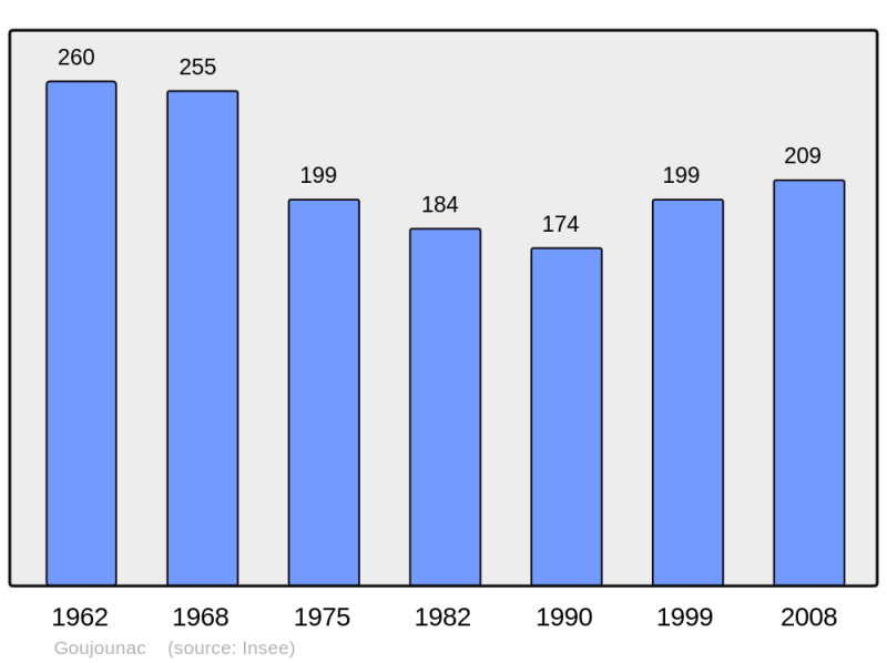 Soubor:Population - Municipality code 46126.png