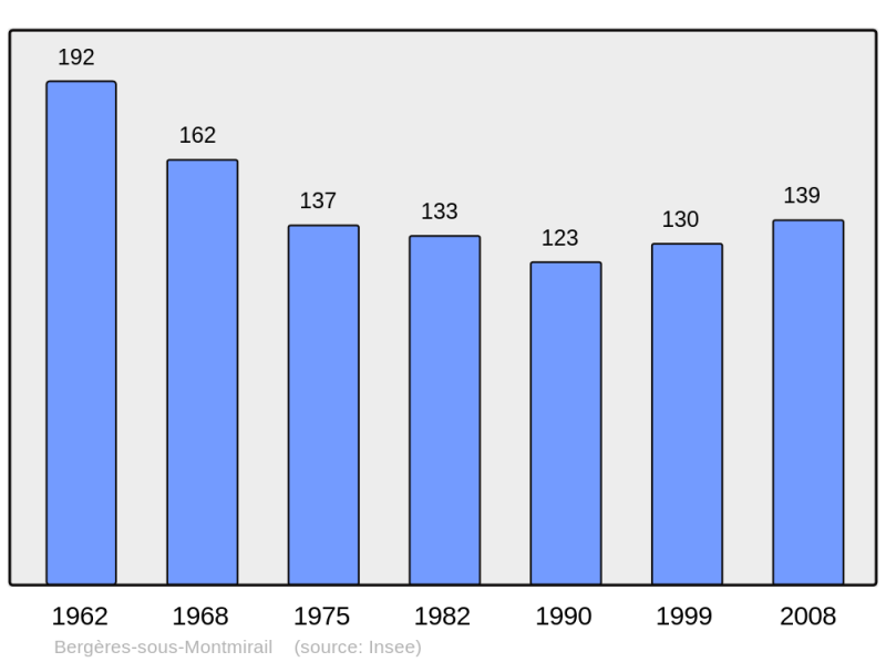 Soubor:Population - Municipality code 51050.png