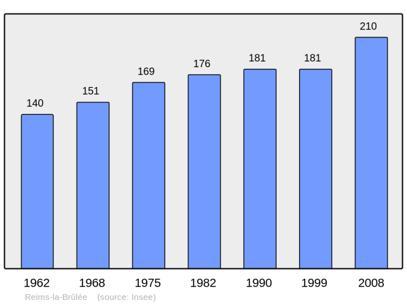 Soubor:Population - Municipality code 51455.png