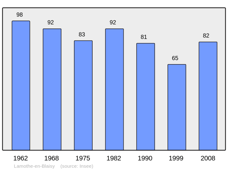 Soubor:Population - Municipality code 52262.png