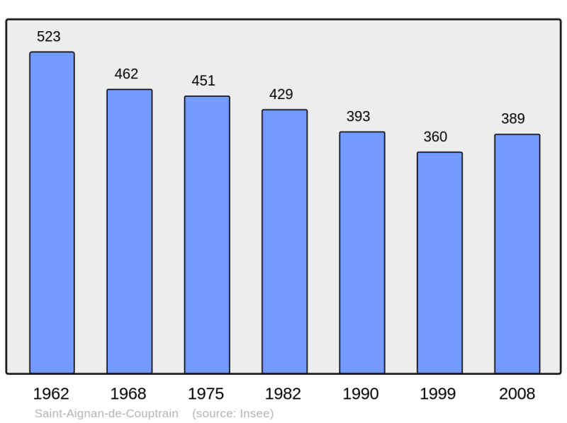 Soubor:Population - Municipality code 53196.png