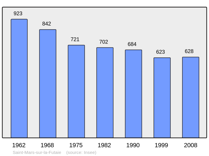 Soubor:Population - Municipality code 53238.png