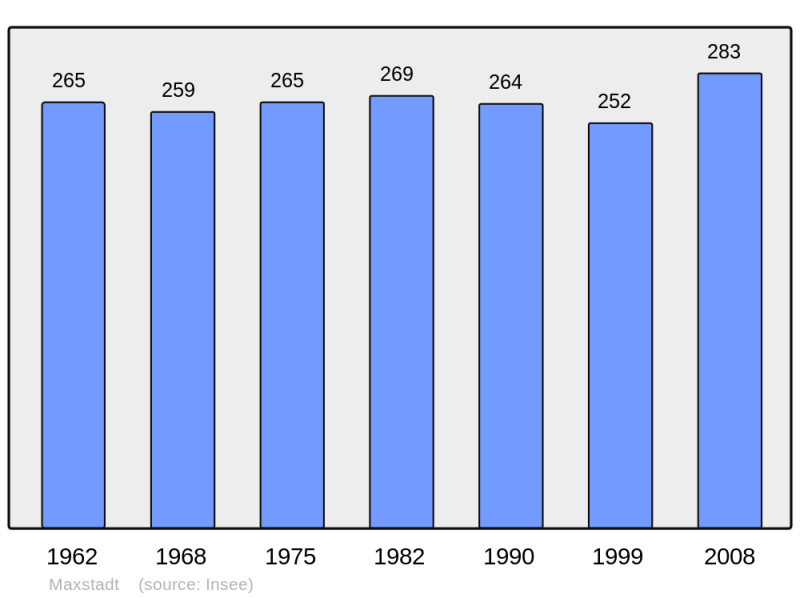 Soubor:Population - Municipality code 57453.png