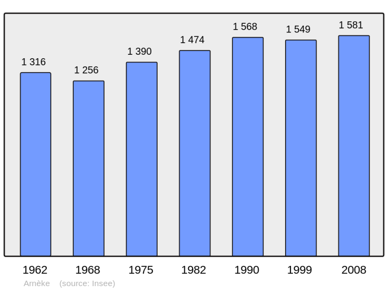 Soubor:Population - Municipality code 59018.png