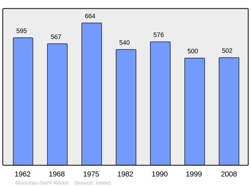 Soubor:Population - Municipality code 59406.png