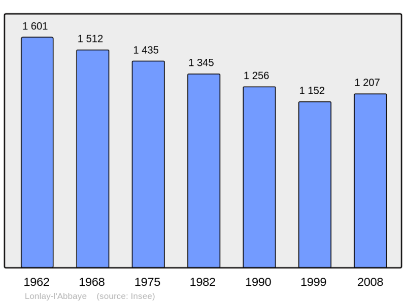 Soubor:Population - Municipality code 61232.png
