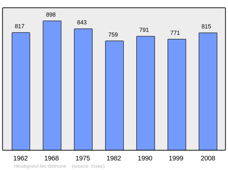 Soubor:Population - Municipality code 62445.png