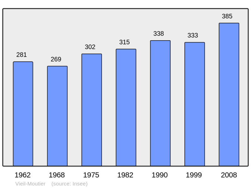 Soubor:Population - Municipality code 62853.png