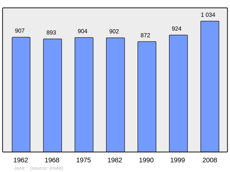 Soubor:Population - Municipality code 63180.png