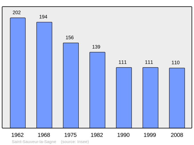 Soubor:Population - Municipality code 63398.png