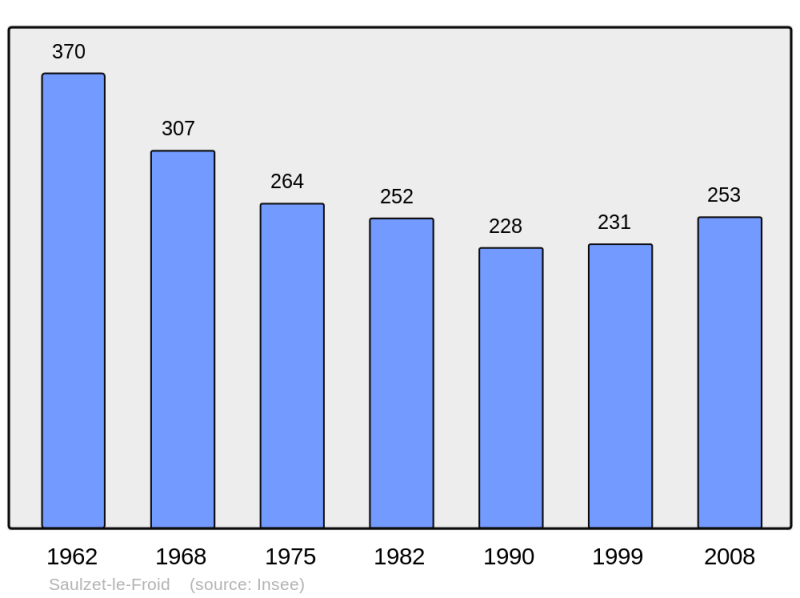 Soubor:Population - Municipality code 63407.png