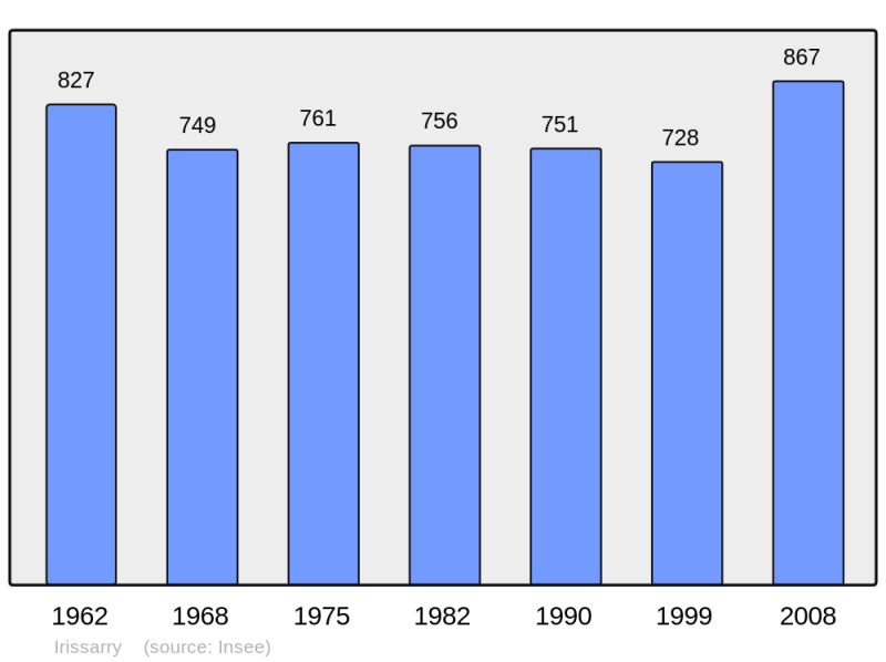 Soubor:Population - Municipality code 64273.png