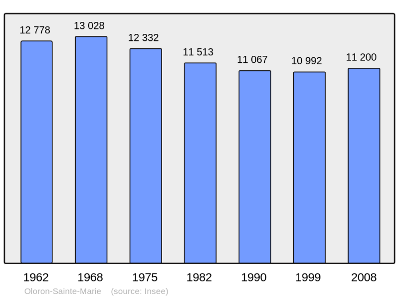 Soubor:Population - Municipality code 64422.png