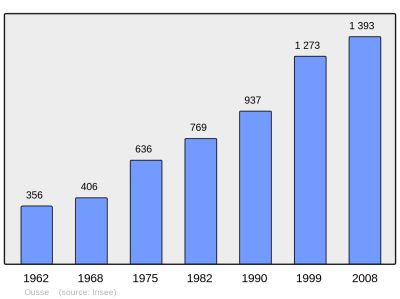 Soubor:Population - Municipality code 64439.png