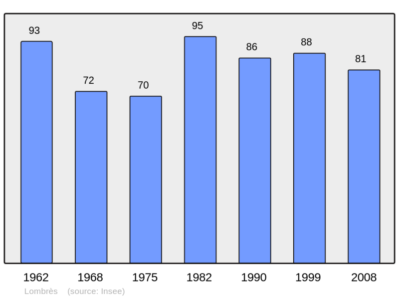 Soubor:Population - Municipality code 65277.png