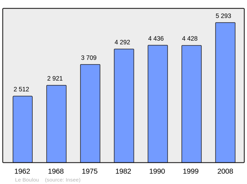 Soubor:Population - Municipality code 66024.png