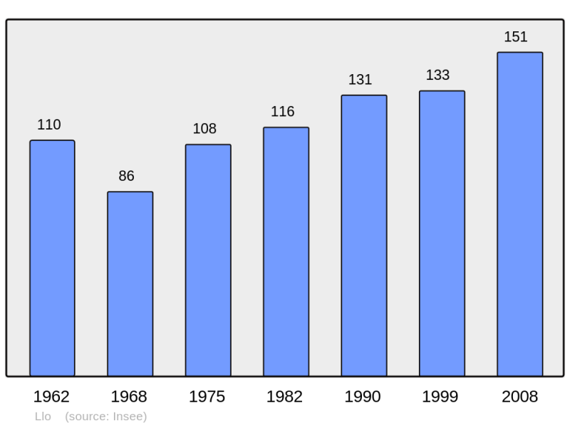 Soubor:Population - Municipality code 66100.png