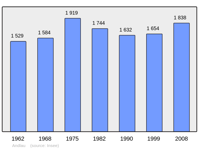Soubor:Population - Municipality code 67010.png