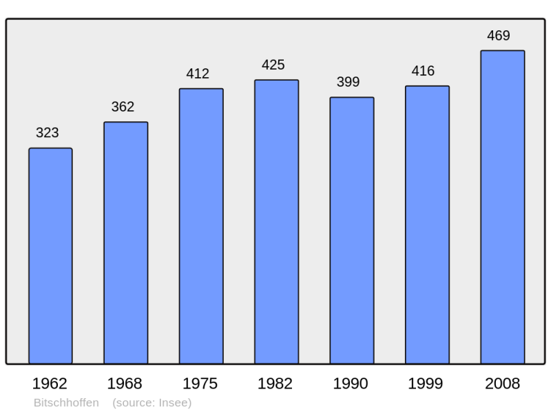 Soubor:Population - Municipality code 67048.png