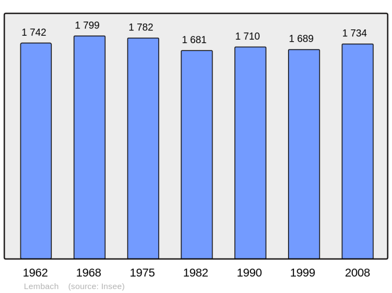 Soubor:Population - Municipality code 67263.png