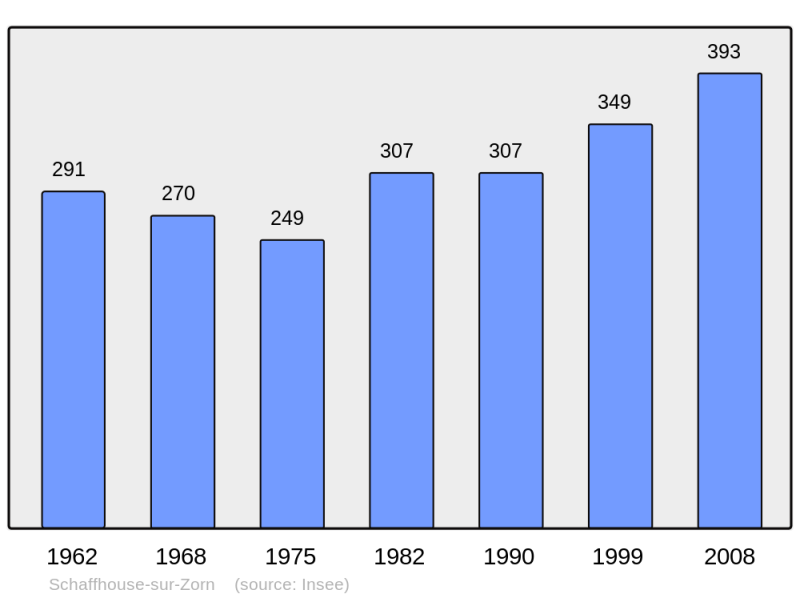 Soubor:Population - Municipality code 67439.png