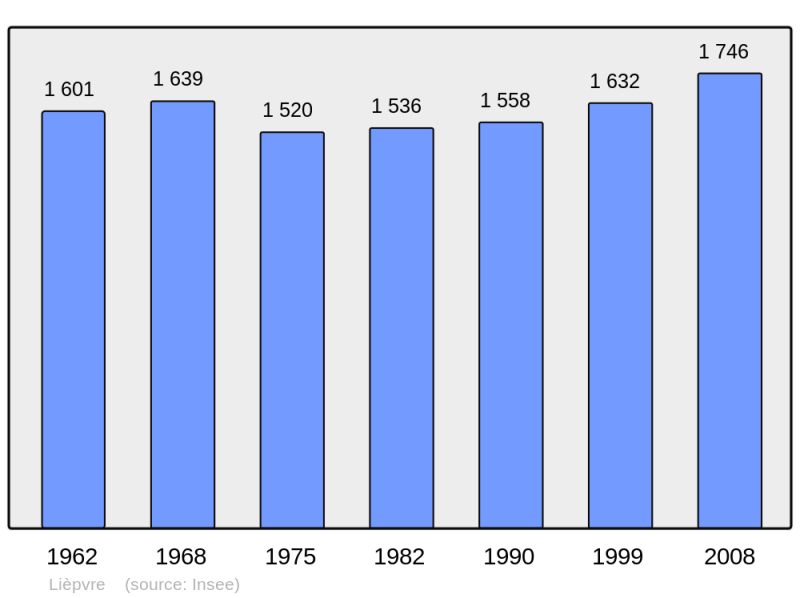 Soubor:Population - Municipality code 68185.png