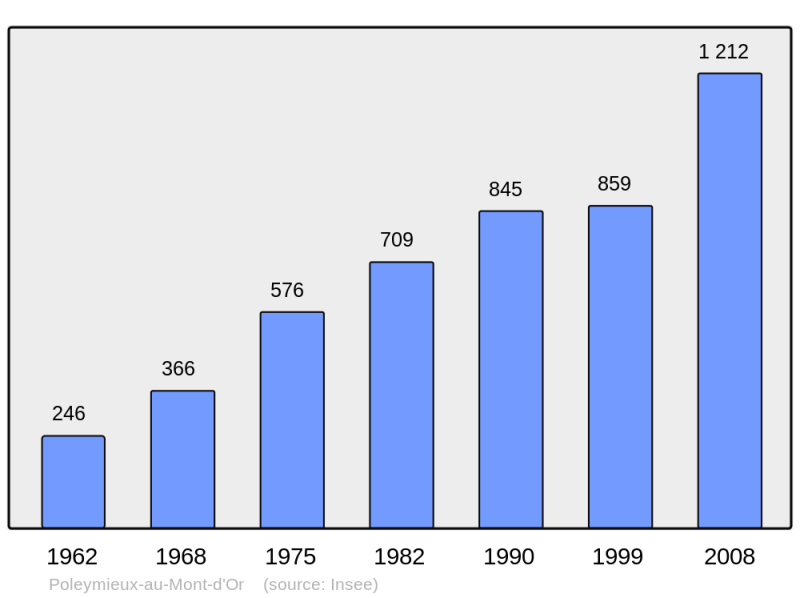 Soubor:Population - Municipality code 69153.png