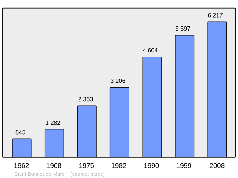 Soubor:Population - Municipality code 69287.png