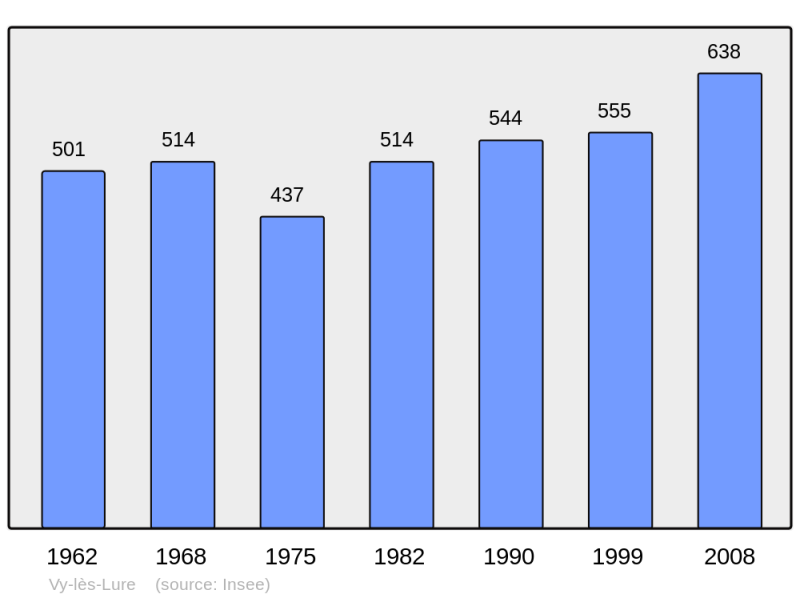 Soubor:Population - Municipality code 70581.png