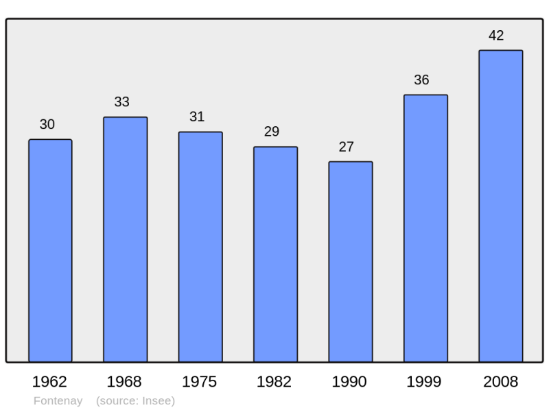 Soubor:Population - Municipality code 71203.png