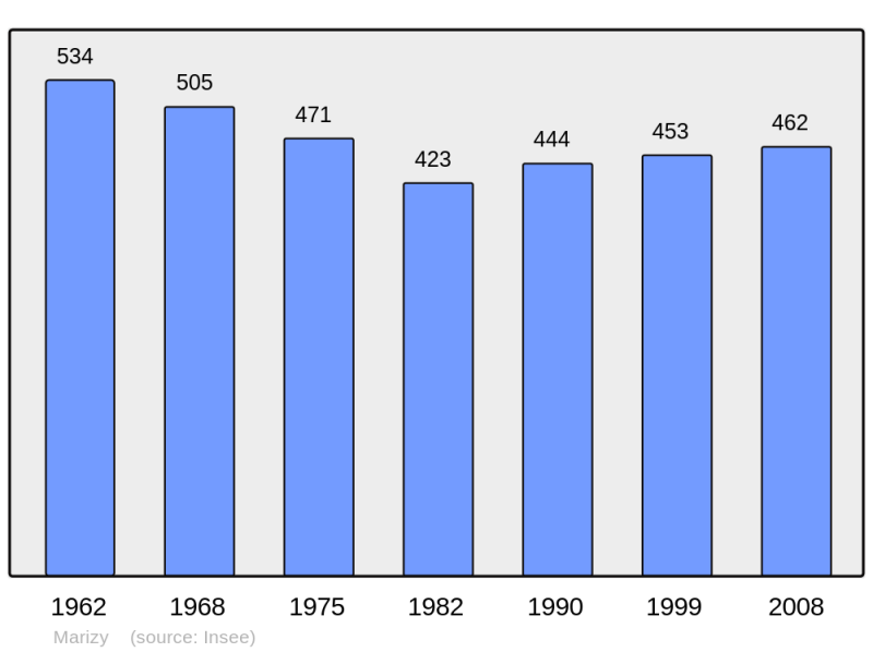 Soubor:Population - Municipality code 71279.png