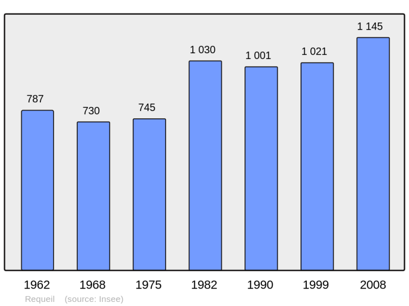 Soubor:Population - Municipality code 72252.png