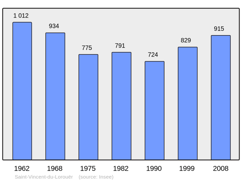 Soubor:Population - Municipality code 72325.png