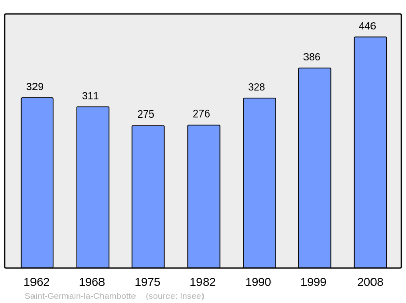 Soubor:Population - Municipality code 73238.png