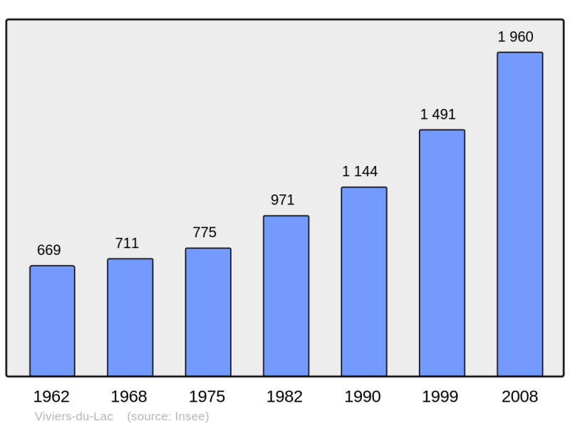 Soubor:Population - Municipality code 73328.png