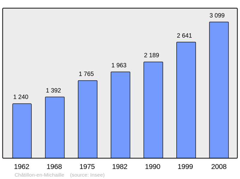 Soubor:Population - Municipality code 01091.png