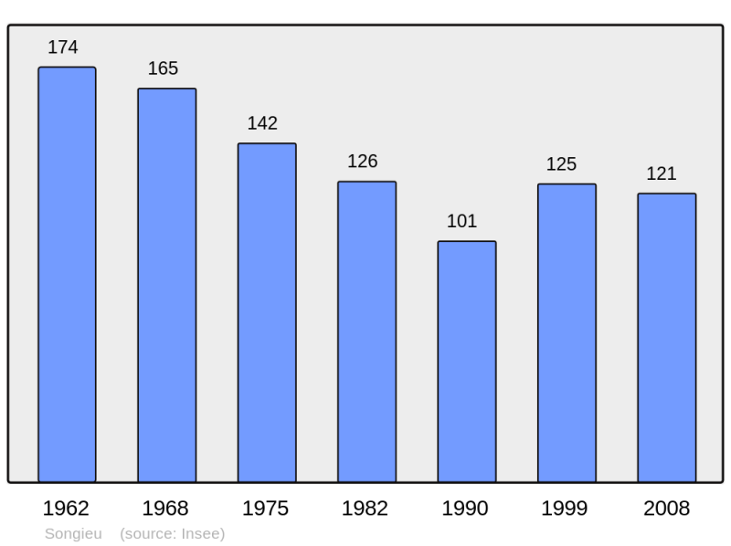 Soubor:Population - Municipality code 01409.png
