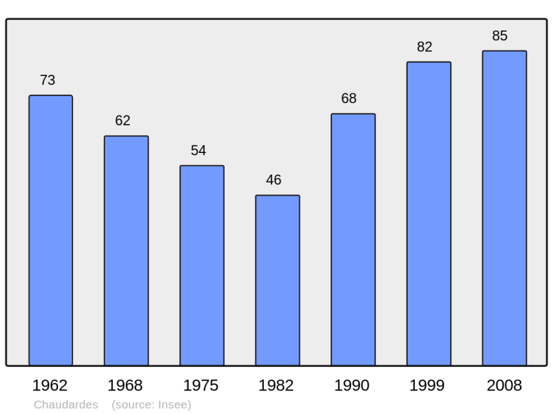 Soubor:Population - Municipality code 02171.png