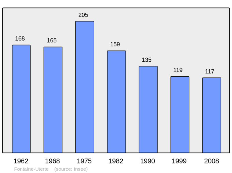 Soubor:Population - Municipality code 02323.png