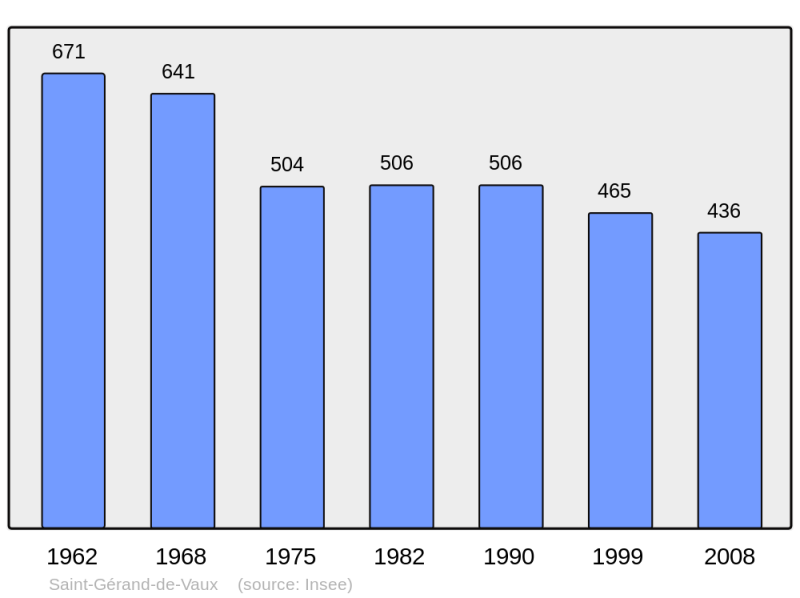 Soubor:Population - Municipality code 03234.png