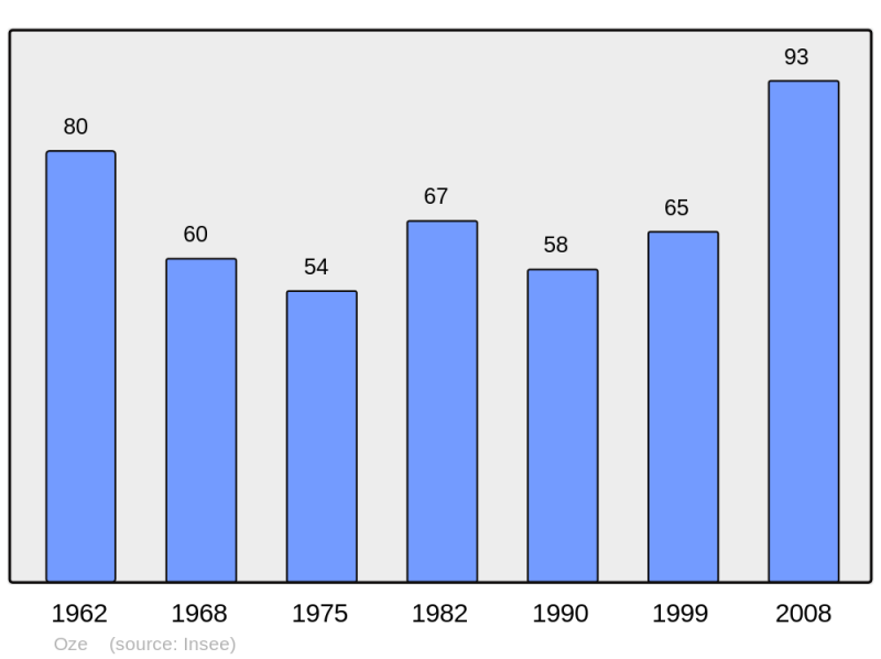 Soubor:Population - Municipality code 05099.png