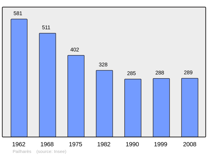 Soubor:Population - Municipality code 07170.png