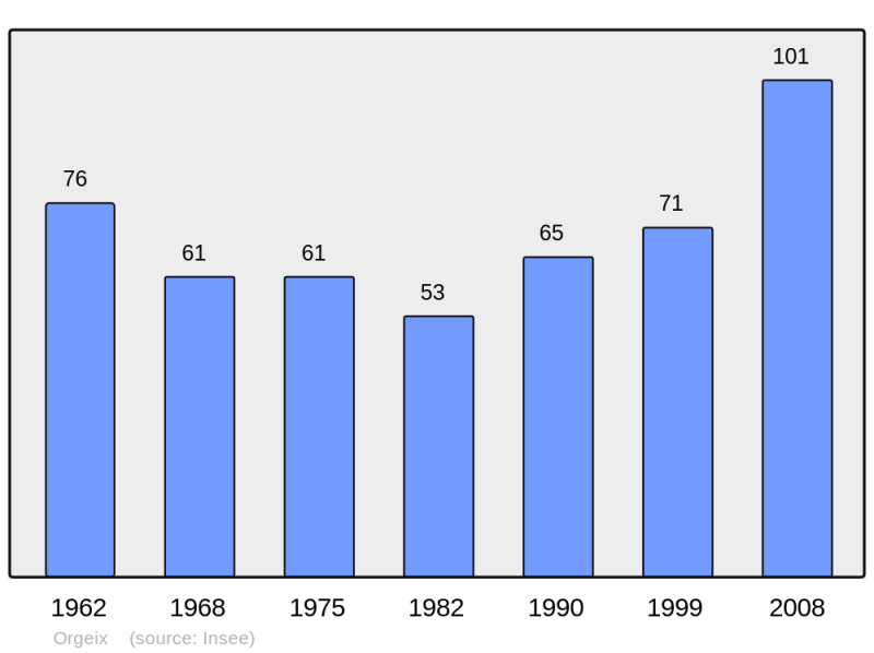 Soubor:Population - Municipality code 09218.png