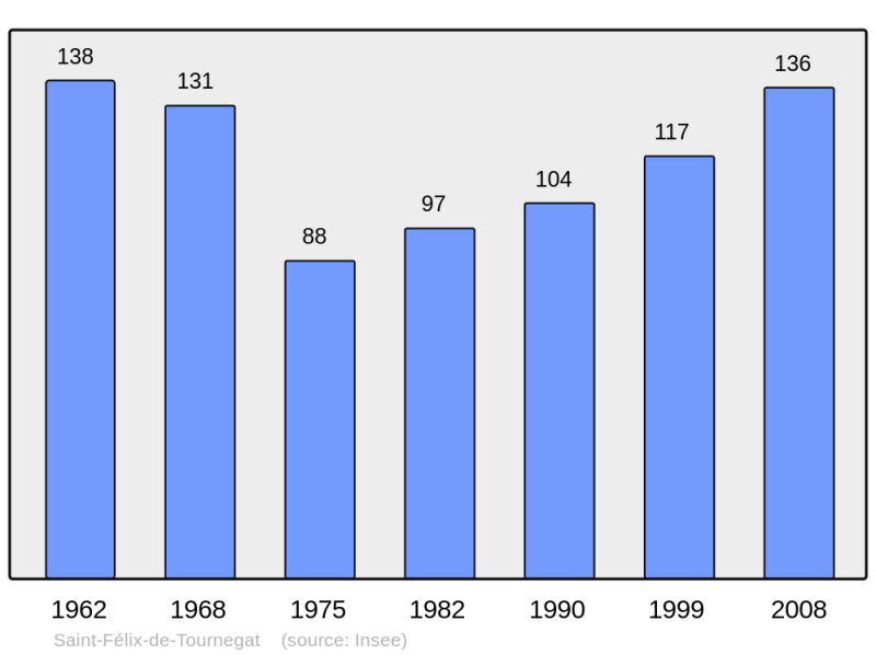 Soubor:Population - Municipality code 09259.png