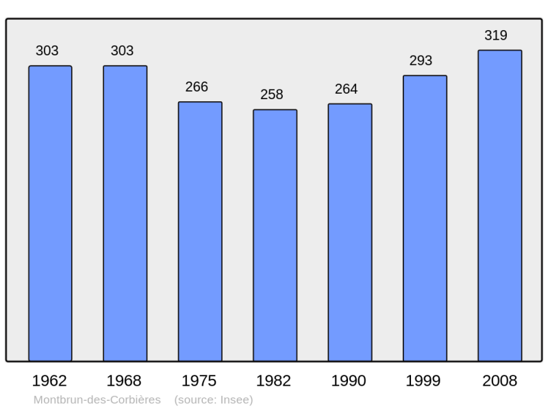 Soubor:Population - Municipality code 11241.png